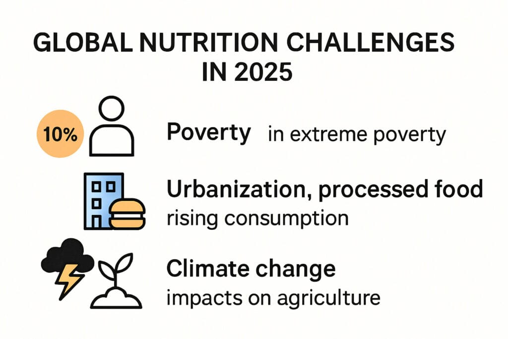 This colorful infographic summarizes the global nutrition challenges for 2025, which include economic inequality limiting food access, urbanization increasing processed food consumption, and climate change disrupting crop yields.