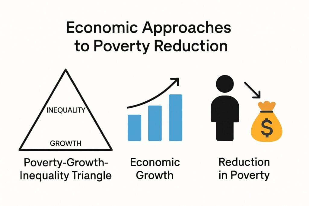 An infographic titled 'Economic Approaches to Poverty Reduction' illustrates the Poverty-Growth-Inequality Triangle, showing the interconnected relationship between economic growth, inequality, and poverty reduction strategies.