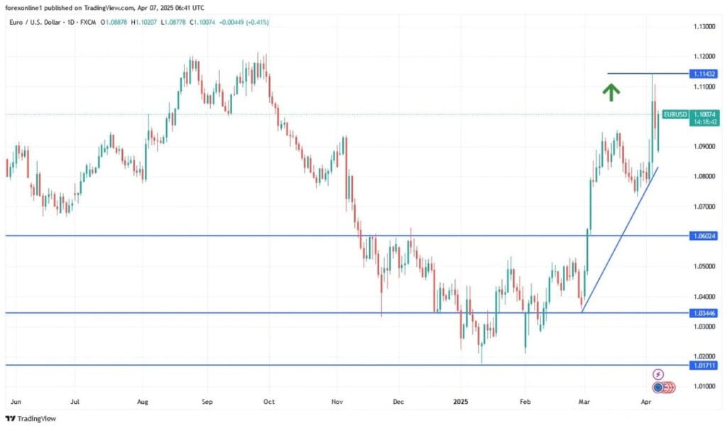 The chart compares the USD exchange rates with those of EUR, JPY, and GBP, utilizing low volatility indicators for the years 2024-2025.