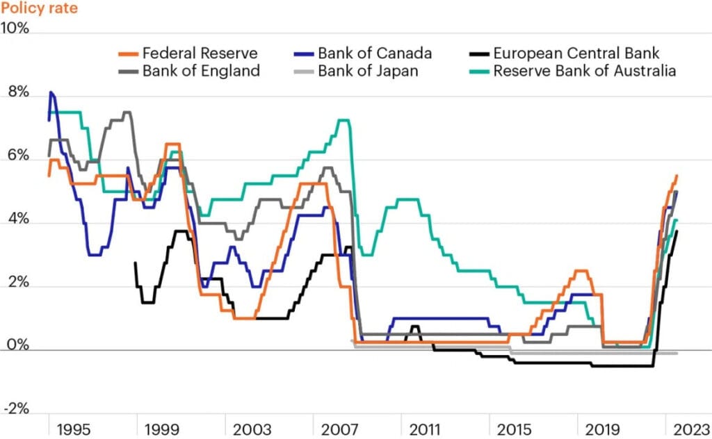 The illustration displays policy arrows from the Fed, ECB, BoC, and BoJ, splitting in opposite directions against the background of a 2025 global map.
