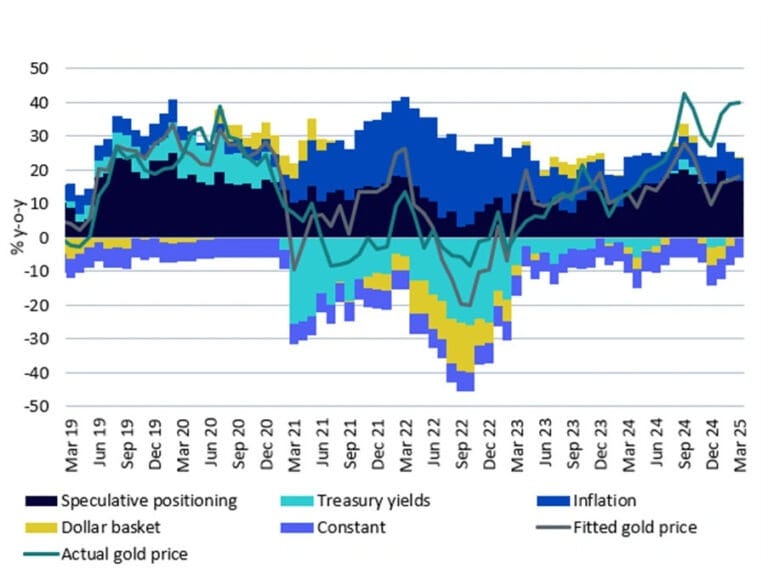 The Gold Price Forecast graph compares inflation trends, interest rates, and the 40% surge in gold prices since 2022.