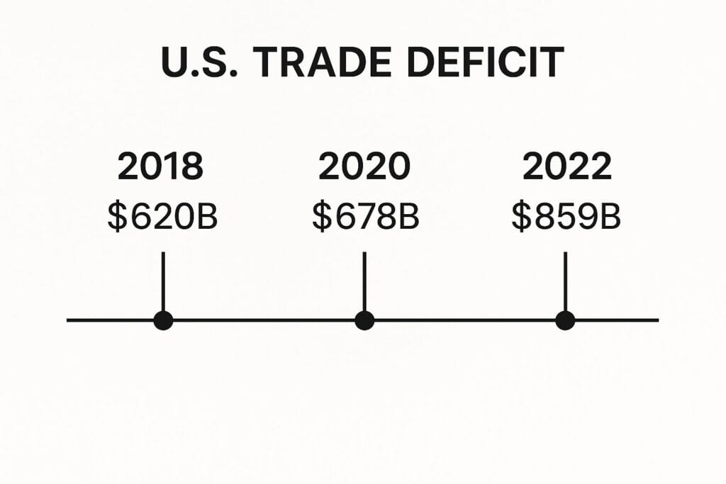 The bar chart illustrates the increase in the U.S. trade deficit from $620B in 2018 to $859B in 2022, emphasizing the growing imbalance.