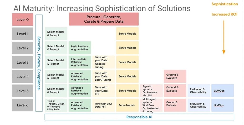 The roadmap for generative AI adoption maturity includes incremental capability milestones.